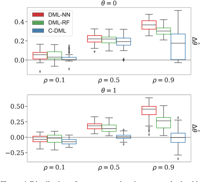 Figure 4 for Coordinated Double Machine Learning