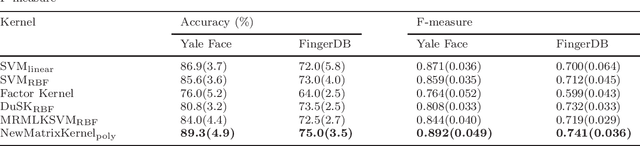 Figure 2 for The Matrix Hilbert Space and Its Application to Matrix Learning