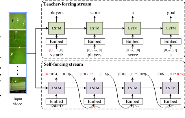 Figure 1 for Visual-aware Attention Dual-stream Decoder for Video Captioning