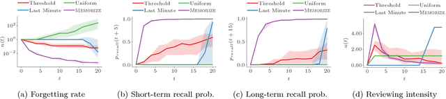 Figure 1 for Optimizing Human Learning