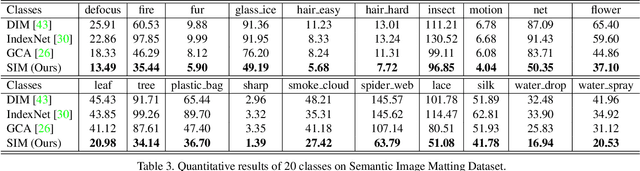 Figure 3 for Semantic Image Matting