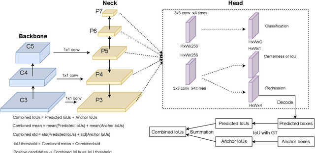 Figure 1 for Dynamic Label Assignment for Object Detection by Combining Predicted and Anchor IoUs