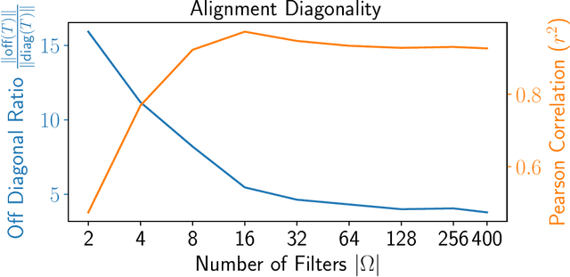 Figure 3 for Manifold Alignment with Feature Correspondence