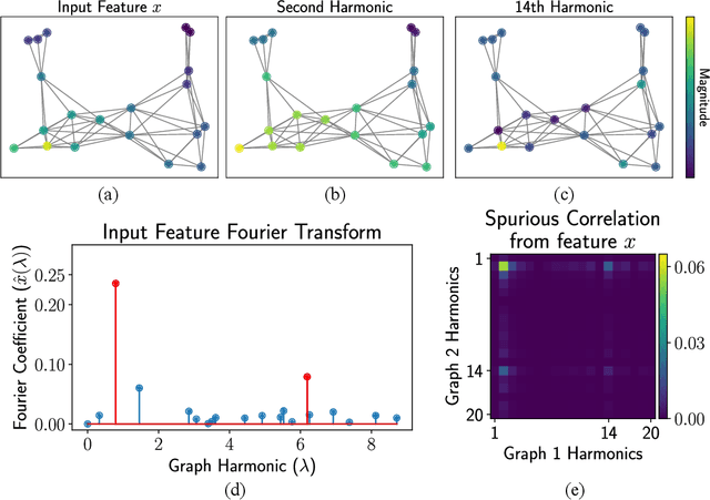 Figure 4 for Manifold Alignment with Feature Correspondence
