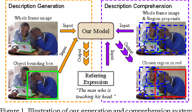 Figure 1 for Generation and Comprehension of Unambiguous Object Descriptions