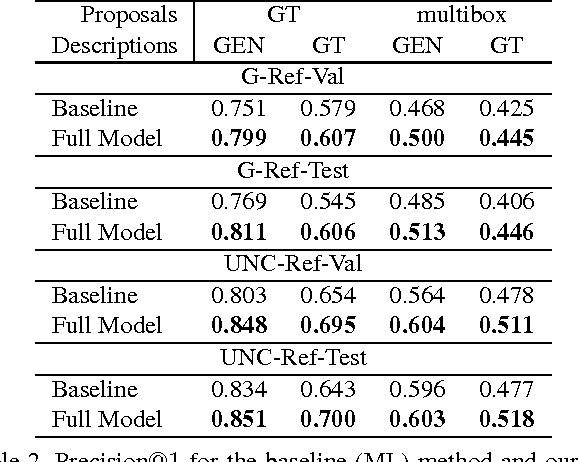 Figure 4 for Generation and Comprehension of Unambiguous Object Descriptions