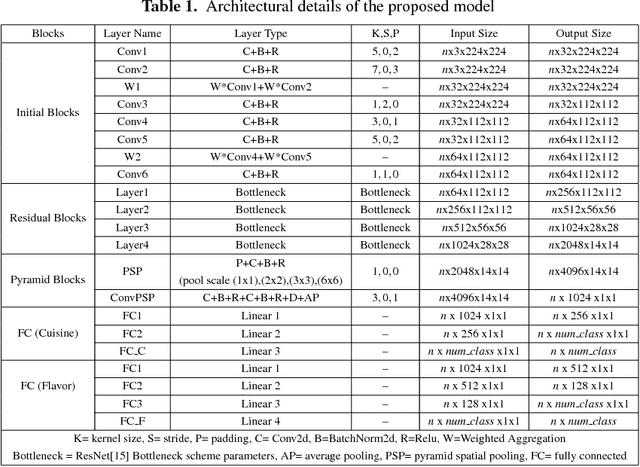 Figure 2 for CuisineNet: Food Attributes Classification using Multi-scale Convolution Network