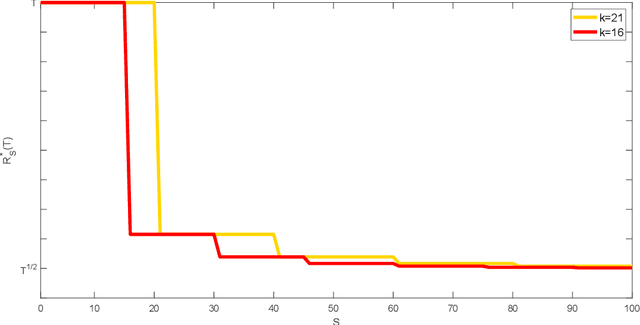 Figure 1 for Phase Transitions and Cyclic Phenomena in Bandits with Switching Constraints