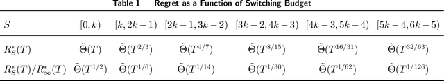 Figure 2 for Phase Transitions and Cyclic Phenomena in Bandits with Switching Constraints