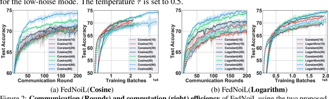 Figure 2 for FedNoiL: A Simple Two-Level Sampling Method for Federated Learning with Noisy Labels