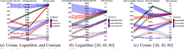 Figure 4 for FedNoiL: A Simple Two-Level Sampling Method for Federated Learning with Noisy Labels