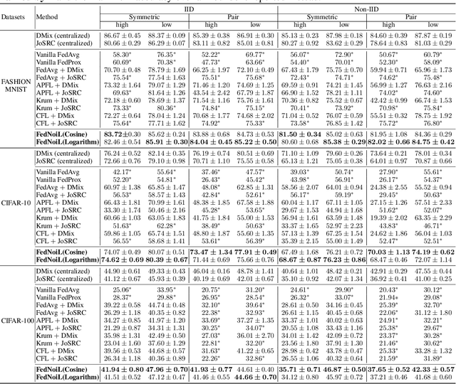 Figure 1 for FedNoiL: A Simple Two-Level Sampling Method for Federated Learning with Noisy Labels