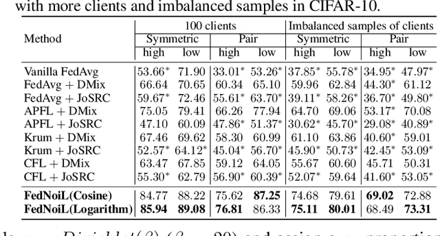 Figure 3 for FedNoiL: A Simple Two-Level Sampling Method for Federated Learning with Noisy Labels