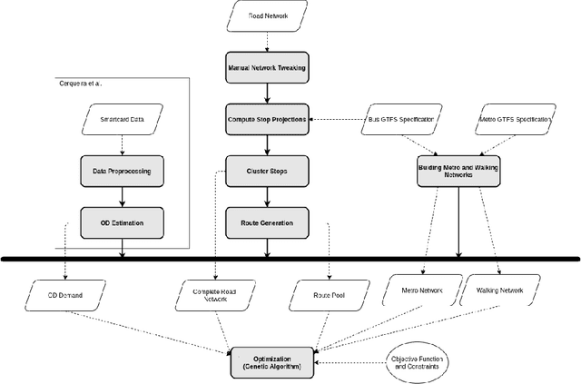 Figure 1 for On the Role of Multi-Objective Optimization to the Transit Network Design Problem