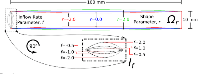 Figure 1 for Active Training of Physics-Informed Neural Networks to Aggregate and Interpolate Parametric Solutions to the Navier-Stokes Equations