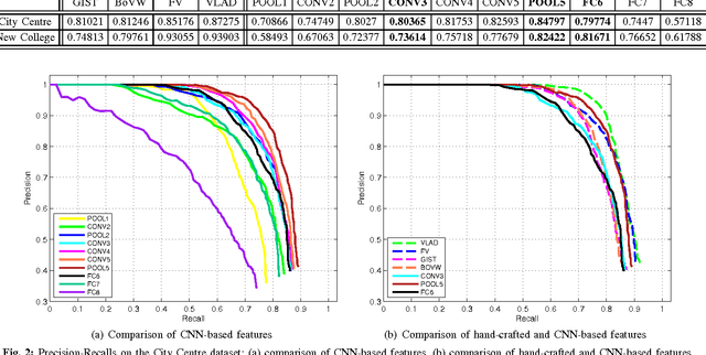 Figure 2 for Convolutional Neural Network-Based Image Representation for Visual Loop Closure Detection