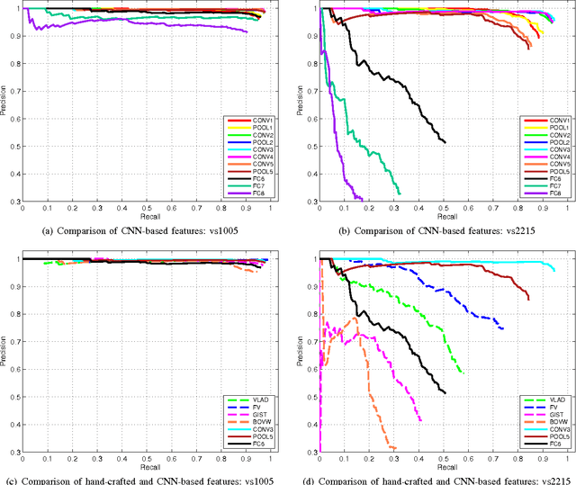 Figure 4 for Convolutional Neural Network-Based Image Representation for Visual Loop Closure Detection