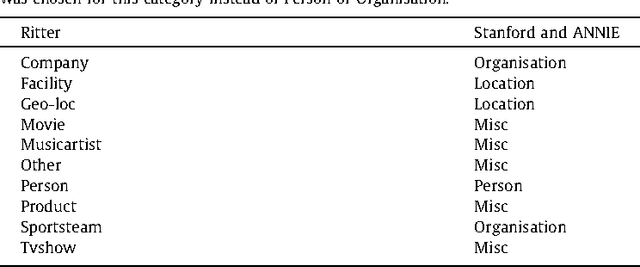 Figure 3 for Analysis of Named Entity Recognition and Linking for Tweets