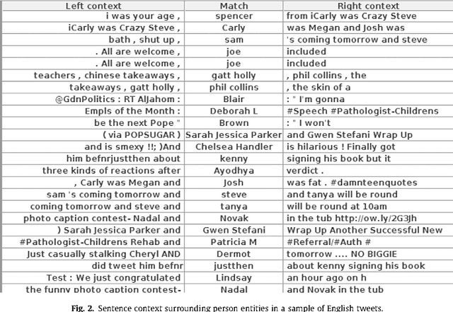 Figure 4 for Analysis of Named Entity Recognition and Linking for Tweets