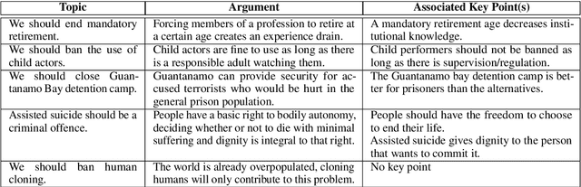 Figure 3 for From Arguments to Key Points: Towards Automatic Argument Summarization