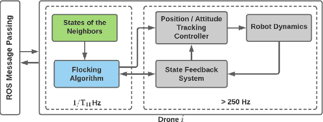 Figure 2 for Online Flocking Control of UAVs with Mean-Field Approximation