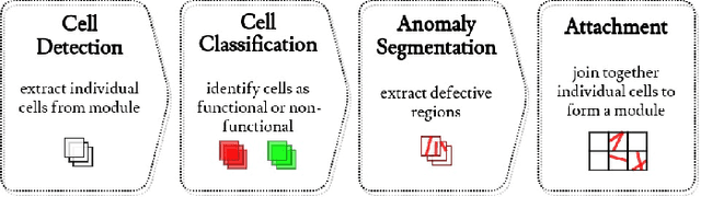 Figure 1 for Segmentation of cell-level anomalies in electroluminescence images of photovoltaic modules