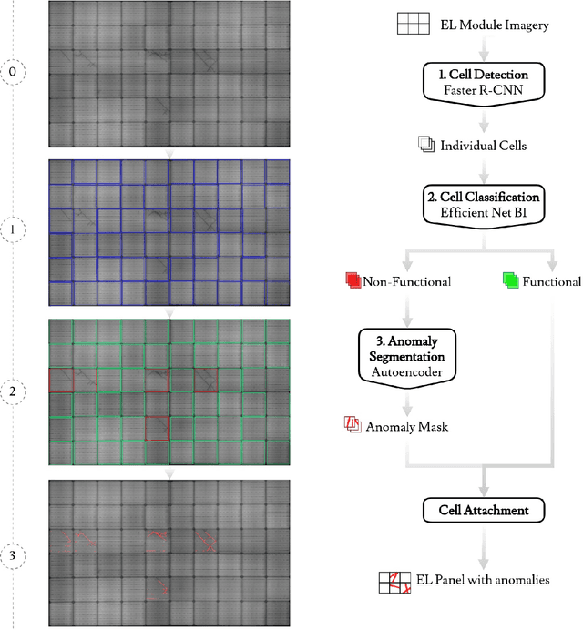 Figure 3 for Segmentation of cell-level anomalies in electroluminescence images of photovoltaic modules