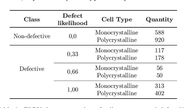 Figure 4 for Segmentation of cell-level anomalies in electroluminescence images of photovoltaic modules