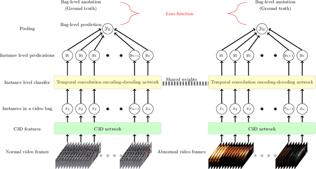 Figure 3 for Multiple Instance-Based Video Anomaly Detection using Deep Temporal Encoding-Decoding