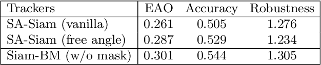 Figure 2 for Towards a Better Match in Siamese Network Based Visual Object Tracker