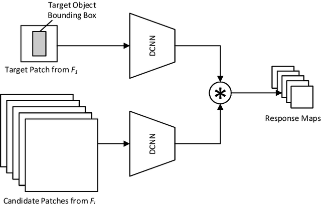 Figure 3 for Towards a Better Match in Siamese Network Based Visual Object Tracker