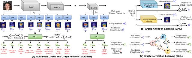 Figure 1 for Improving Facial Attribute Recognition by Group and Graph Learning