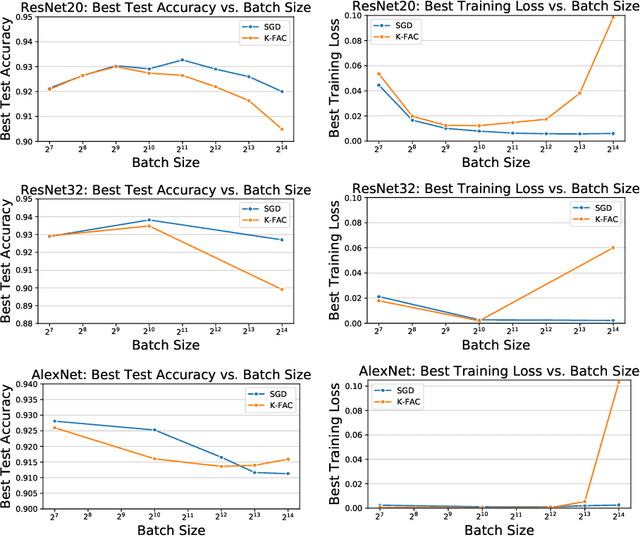 Figure 1 for Inefficiency of K-FAC for Large Batch Size Training