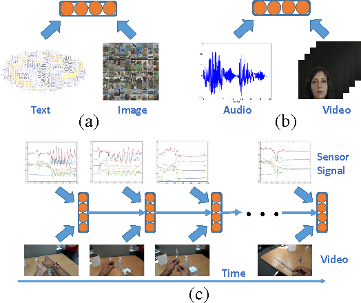 Figure 1 for Deep Multimodal Representation Learning from Temporal Data