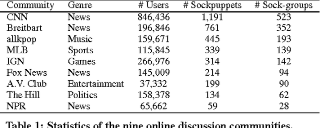 Figure 2 for An Army of Me: Sockpuppets in Online Discussion Communities