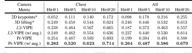 Figure 4 for View-Invariant Probabilistic Embedding for Human Pose