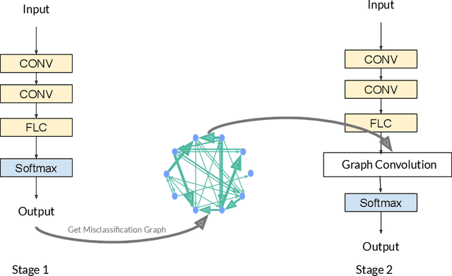 Figure 3 for PK-GCN: Prior Knowledge Assisted Image Classification using Graph Convolution Networks