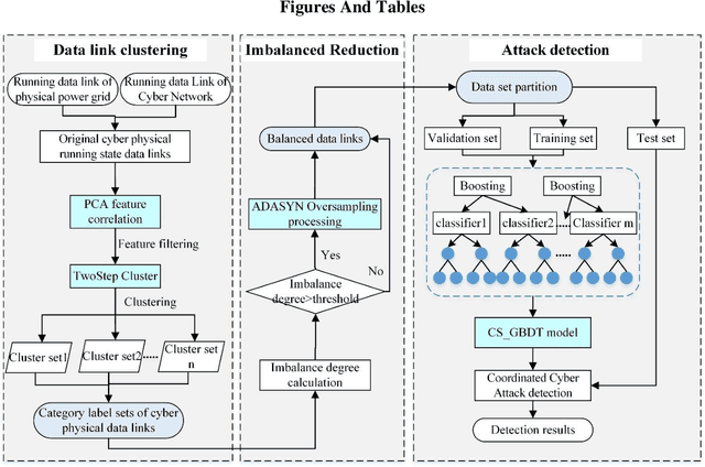 Figure 1 for Coordinated Cyber-Attack Detection Model of Cyber-Physical Power System Based on the Operating State Data Link