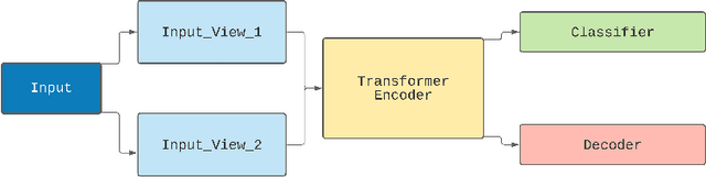 Figure 1 for Self-Supervised Transformers for Activity Classification using Ambient Sensors