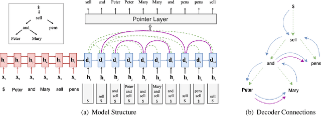 Figure 3 for Hierarchical Pointer Net Parsing