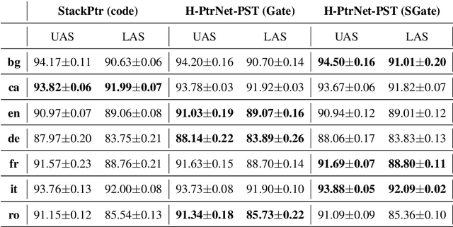 Figure 2 for Hierarchical Pointer Net Parsing
