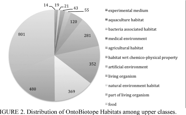 Figure 2 for Text-mining and ontologies: new approaches to knowledge discovery of microbial diversity