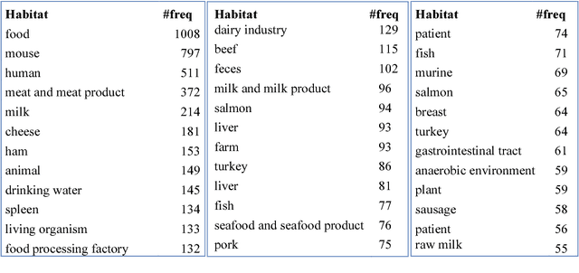 Figure 1 for Text-mining and ontologies: new approaches to knowledge discovery of microbial diversity