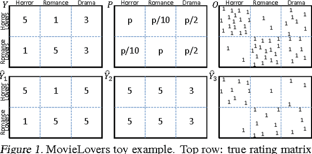 Figure 1 for Recommendations as Treatments: Debiasing Learning and Evaluation