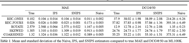 Figure 2 for Recommendations as Treatments: Debiasing Learning and Evaluation