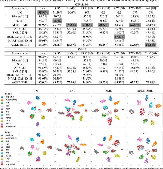 Figure 2 for AGKD-BML: Defense Against Adversarial Attack by Attention Guided Knowledge Distillation and Bi-directional Metric Learning