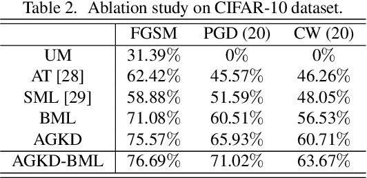 Figure 4 for AGKD-BML: Defense Against Adversarial Attack by Attention Guided Knowledge Distillation and Bi-directional Metric Learning