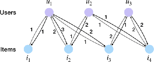 Figure 1 for Pairwise Interactive Graph Attention Network for Context-Aware Recommendation