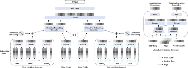 Figure 3 for Pairwise Interactive Graph Attention Network for Context-Aware Recommendation