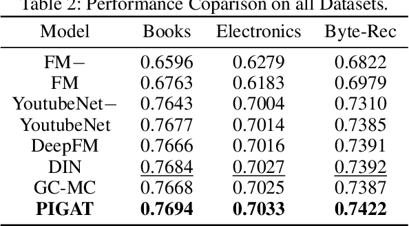 Figure 4 for Pairwise Interactive Graph Attention Network for Context-Aware Recommendation